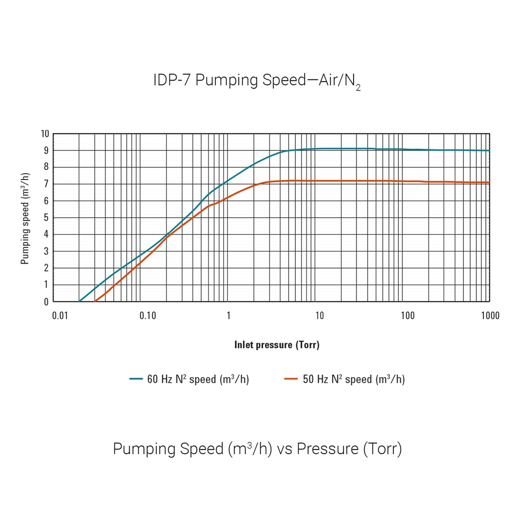 IDP-7-Dry-scroll-pump-pumping-speed.jpg